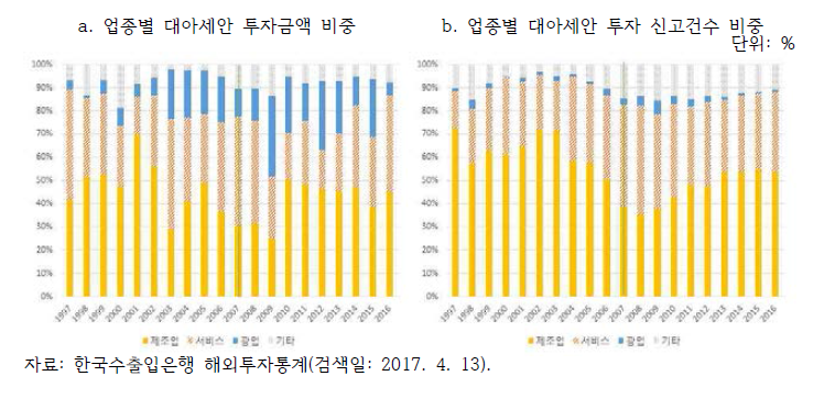 업종별 대아세안 직접투자 추이