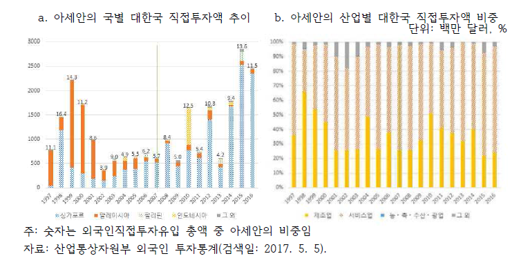 아세안의 대한국 직접투자액 추이