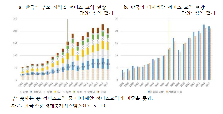 한국의 서비스 교역 현황