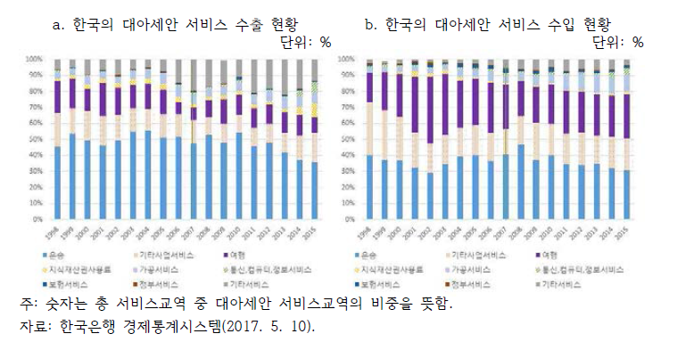 한국의 대아세안 서비스 교역 현황