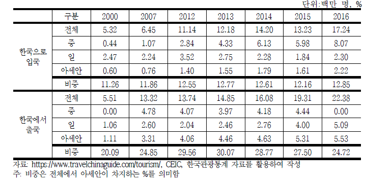 한·아세안 방문객수 추이