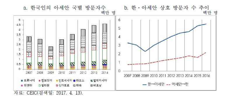 한·아세안 상호 방문자 수