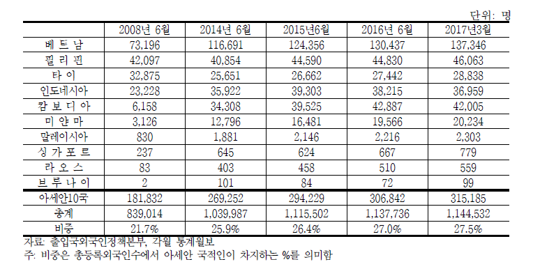 한국체류 아세안 국적인 추이