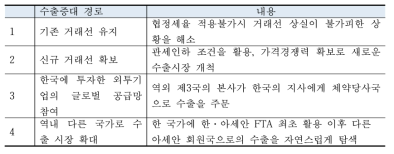 한·아세안 FTA 활용결과 유형