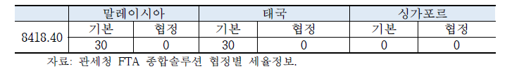 한·아세안 FTA활용 관세율 절감효과