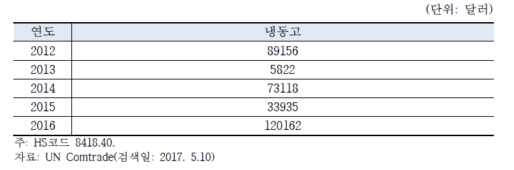 한국의 말레이시아 냉동고 수출추이