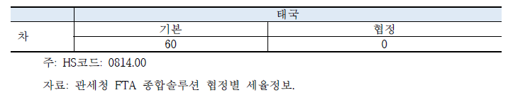 FTA활용 관세율 절감효과