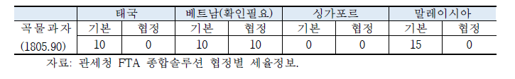 FTA 활용 관세율 절감효과