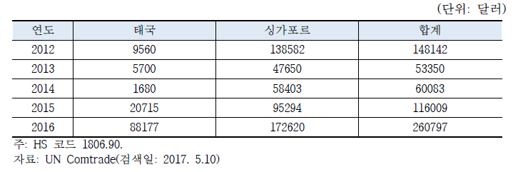 한국의 태국 및 싱가포르 곡물과자 수출추이