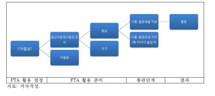 기업의 FTA 활용단계 개념도