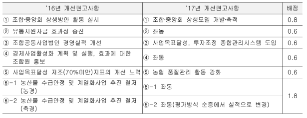 2017년 개선권고사항(안) 항목 및 배점