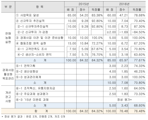 농업경제 연도별 총괄 평가 결과 (2016년)