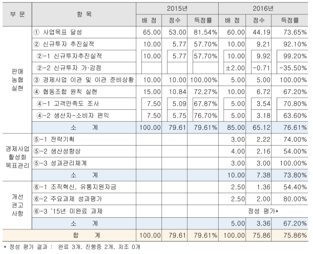 축산경제 연도별 총괄 평가 결과 (2016년)