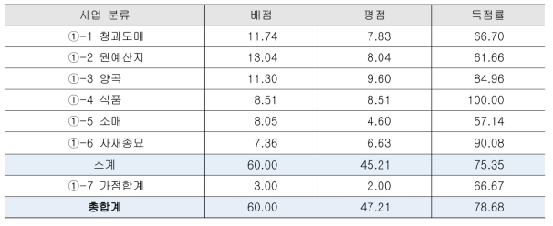 사업목표달성 – 사업별 평가 결과 (농경, 2016년)