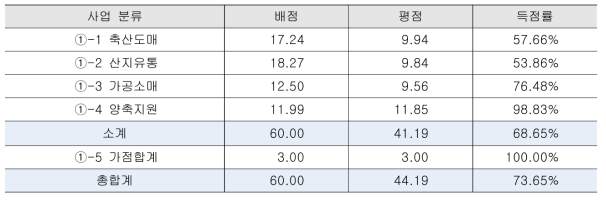 사업목표달성 – 사업별 평가 결과 (축경, 2016년)