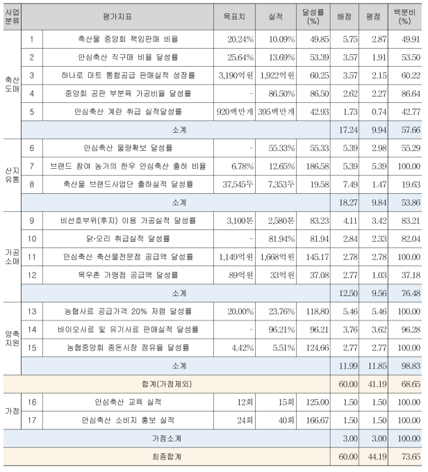 사업목표달성 – 평가지표별 평가 결과 (축경, 2016년)