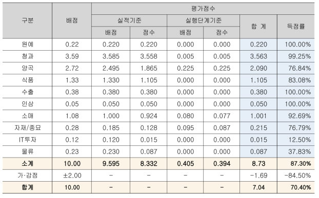 신규투자실적 – 사업별 평가 결과 (농경, 2016년)