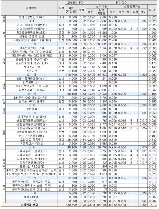 신규투자실적 – 세부 사업별 평가 결과 (농경, 2016년)