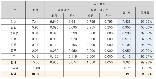 신규투자실적 – 사업별 평가 결과 (축경, 2016년)