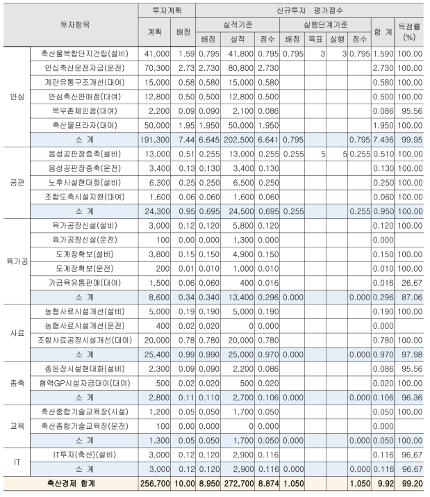 신규투자실적 – 세부 사업별 평가 결과 (축경, 2016년)