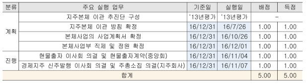 지주본체 이관 – 실행 업무별 평가 결과 (농경, 2016년)