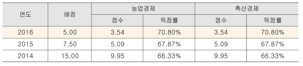 고객만족도 – 연도별 평가 결과 (2014~16년)