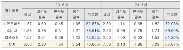 고객만족도 – 고객별 평가 결과 (2015~16년)