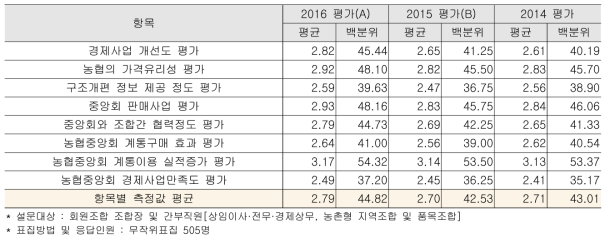 고객만족도 - 회원조합 문항별 평가 점수 (2014~16년)