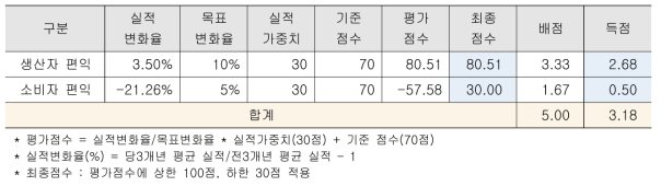 생산자-소비자 편익 평가 결과 (2016년)