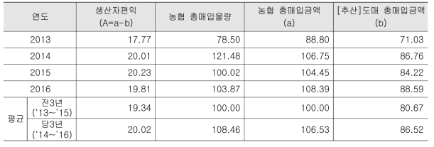 생산자 편익 지수 전환 결과 (모든 수치는 %값)