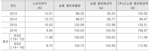 소비자 편익 지수 전환 결과 (모든 수치는 %값)