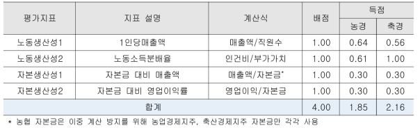 생산성 향상 - 평가지표별 평가 결과 (2016년)