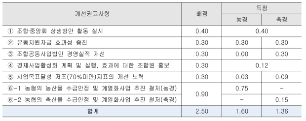 조직혁신 및 유통지원자금 - 세부 항목별 평가 결과 (2016년)