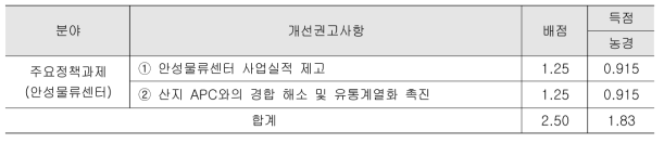 주요정책과제 - 세부 항목별 평가 결과 (농경, 2016년)