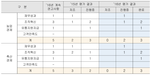 ’15년 미완료 과제 - 세부 항목별 평가 결과 (2016년)