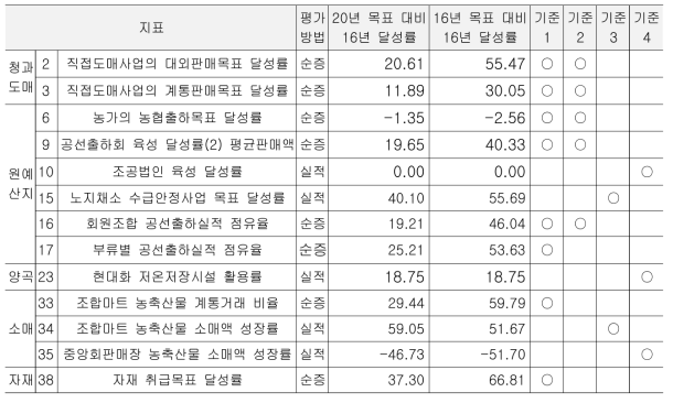 2016년 사업목표달성 부문 저조 지표 (농경)