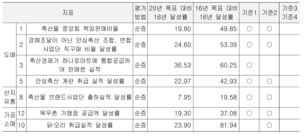 2016년 사업목표달성 부문 저조 지표 (축경)