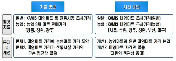 원예 부문 소비자 편익 측정 개선 방법 (2016년)