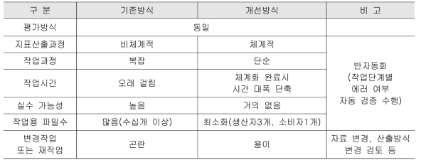 생산자-소비자 편익 산출 방식 비교