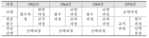 2년제 초급대학 시기 편제 형식의 변화