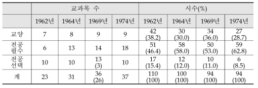 2년제 초급대학 시기 교과목 및 시수의 변화