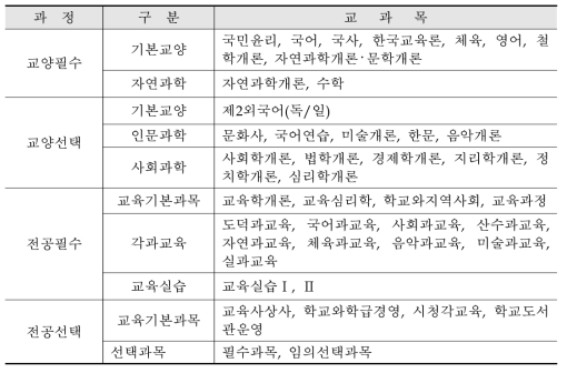 4년제 교육대학 시기의 편제 형식