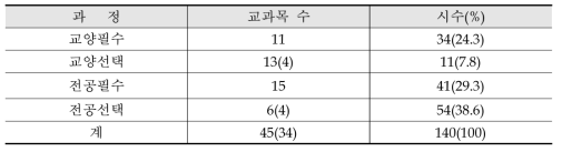 4년제 교육대학 시기 교과목 및 시수의 변화