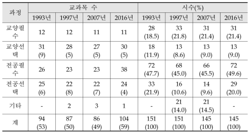 교육대학교 시기 교과목 및 시수의 변화