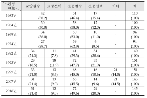 대구교육대학교 교육과정의 시기별 편제 변천