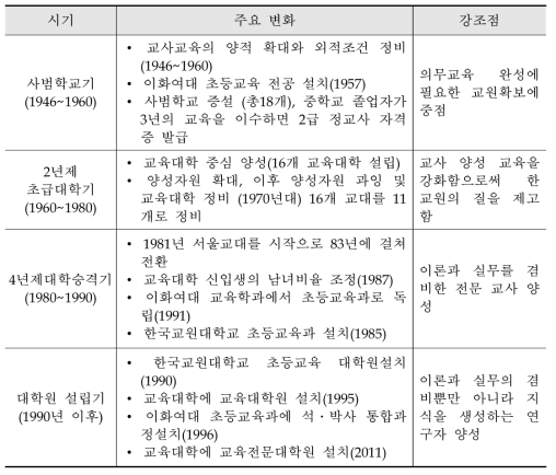 초등교사 양성 교육의 변화과정