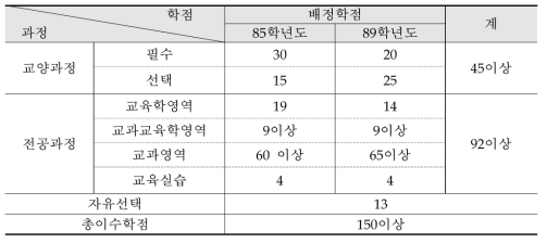 1985-1996 교육과정 편제