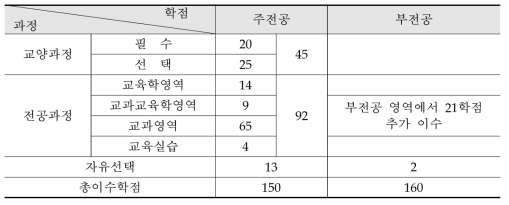 1995학년도 교육과정 편제