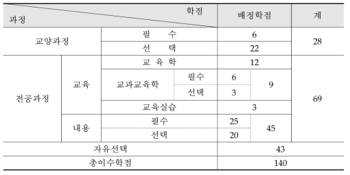 1997학년도 교육과정 편제