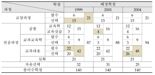 1999~2004학년도 교육과정 편제